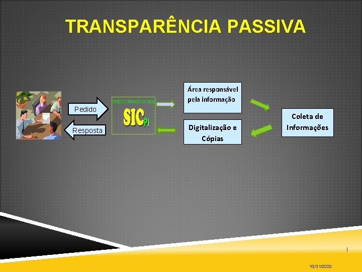 TRANSPARÊNCIA PASSIVA Área responsável pela informação Pedido Resposta Digitalização e Cópias Coleta de Informações