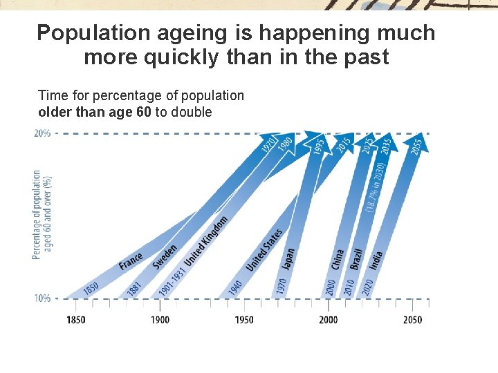 Population ageing is happening much more quickly than in the past Time for percentage