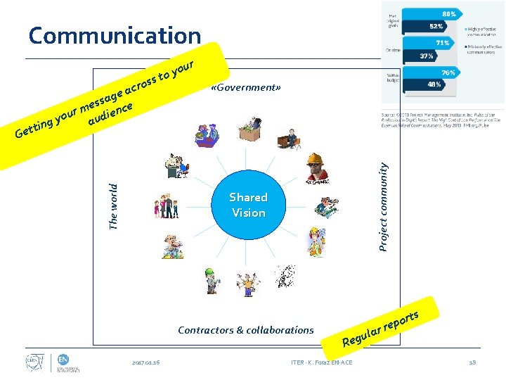 Communication The world «Government» Project community s ros c a ge a s s