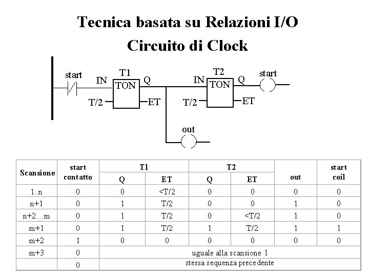 Tecnica basata su Relazioni I/O Circuito di Clock T 2 IN TON Q Tecnica basata su Relazioni I/O Circuito di Clock T 2 IN TON Q