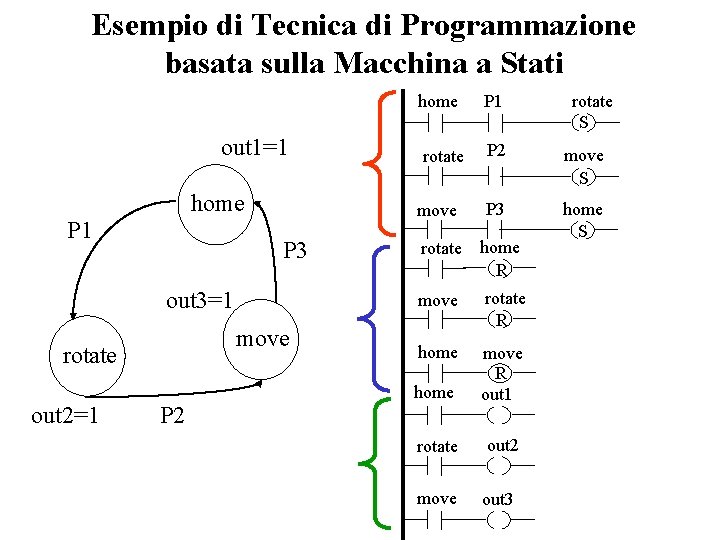 Esempio di Tecnica di Programmazione basata sulla Macchina a Stati home out 1=1 home Esempio di Tecnica di Programmazione basata sulla Macchina a Stati home out 1=1 home