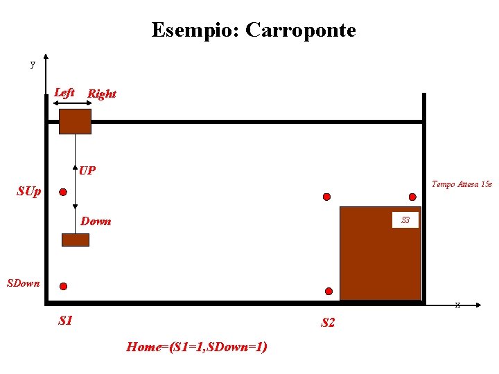Esempio: Carroponte y Left Right UP Tempo Attesa 15 s SUp Down S 3 Esempio: Carroponte y Left Right UP Tempo Attesa 15 s SUp Down S 3