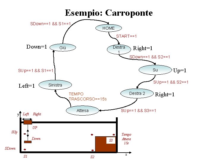 Esempio: Carroponte SDown==1 && S 1==1 HOME START==1 Down=1 Destra 1 Giù Right=1 SDown==1 Esempio: Carroponte SDown==1 && S 1==1 HOME START==1 Down=1 Destra 1 Giù Right=1 SDown==1