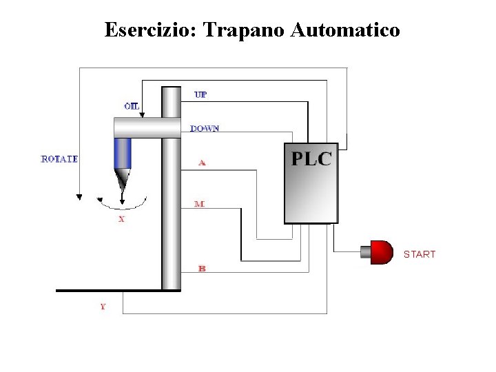 Esercizio: Trapano Automatico START Esercizio: Trapano Automatico START