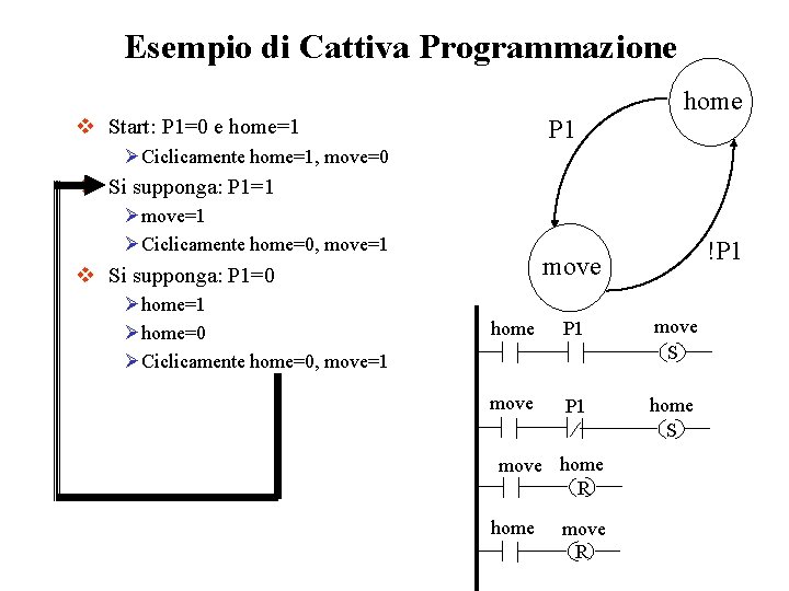 Esempio di Cattiva Programmazione v Start: P 1=0 e home=1 P 1 home ØCiclicamente Esempio di Cattiva Programmazione v Start: P 1=0 e home=1 P 1 home ØCiclicamente