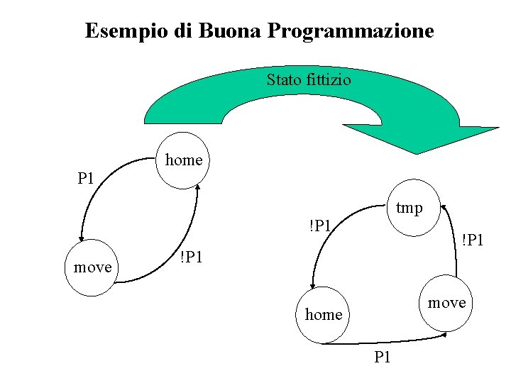 Esempio di Buona Programmazione Stato fittizio P 1 home tmp !P 1 move home Esempio di Buona Programmazione Stato fittizio P 1 home tmp !P 1 move home