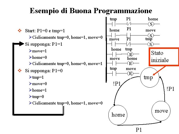 Esempio di Buona Programmazione tmp v Start: P 1=0 e tmp=1 ØCiclicamente tmp=0, home=1, Esempio di Buona Programmazione tmp v Start: P 1=0 e tmp=1 ØCiclicamente tmp=0, home=1,