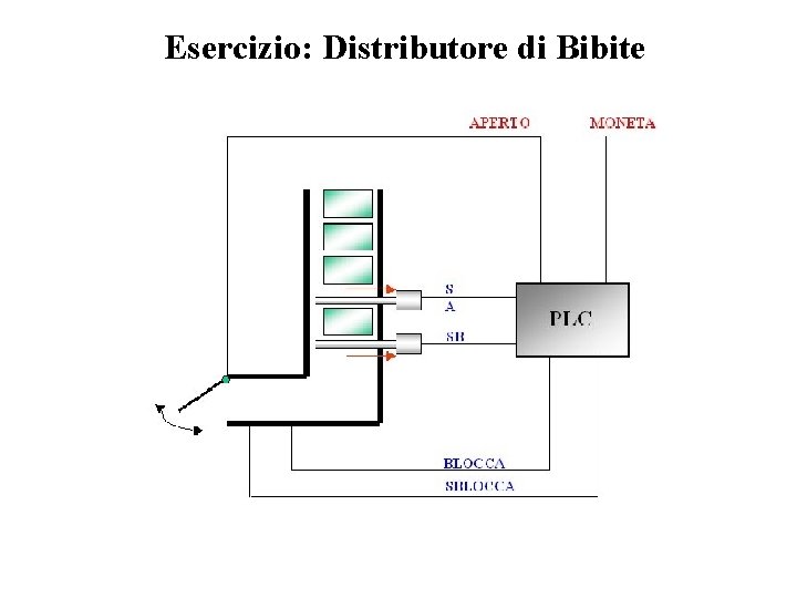 Esercizio: Distributore di Bibite Esercizio: Distributore di Bibite