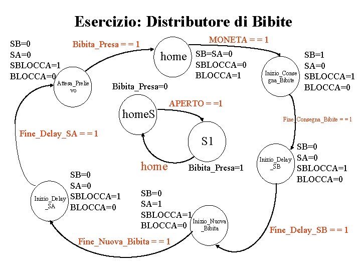 Esercizio: Distributore di Bibite SB=0 SA=0 SBLOCCA=1 BLOCCA=0 MONETA = = 1 Bibita_Presa = Esercizio: Distributore di Bibite SB=0 SA=0 SBLOCCA=1 BLOCCA=0 MONETA = = 1 Bibita_Presa =
