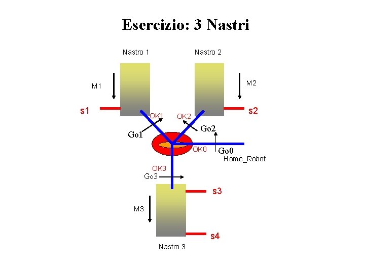 Esercizio: 3 Nastri Nastro 1 Nastro 2 M 1 s 1 OK 1 s Esercizio: 3 Nastri Nastro 1 Nastro 2 M 1 s 1 OK 1 s