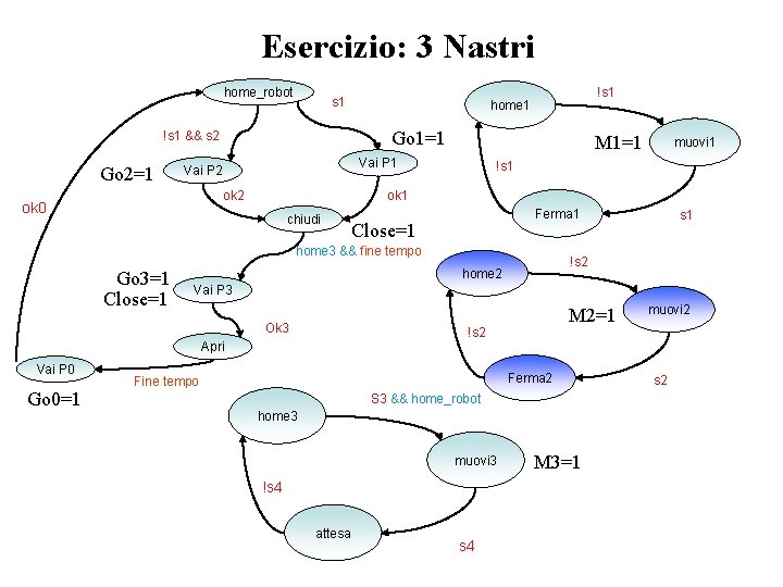 Esercizio: 3 Nastri home_robot s 1 Go 1=1 !s 1 && s 2 Go Esercizio: 3 Nastri home_robot s 1 Go 1=1 !s 1 && s 2 Go