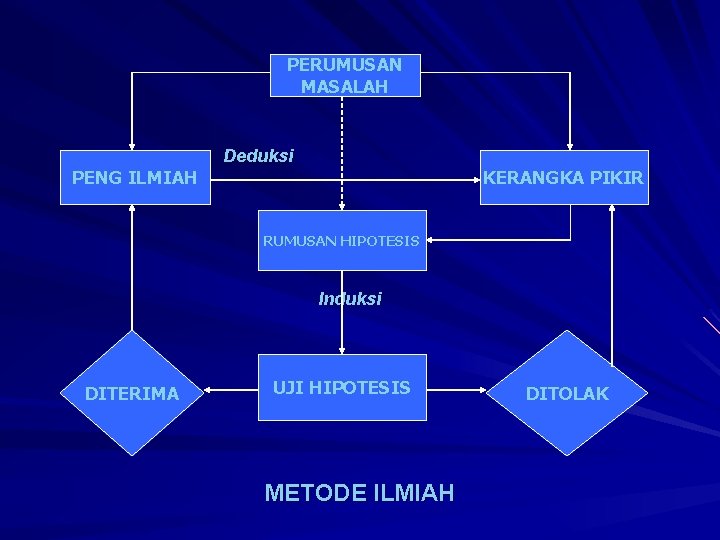 PERUMUSAN MASALAH PENG ILMIAH Deduksi KERANGKA PIKIR RUMUSAN HIPOTESIS Induksi DITERIMA UJI HIPOTESIS METODE