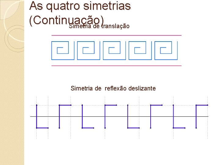 As quatro simetrias (Continuação) Simetria de translação Simetria de reflexão deslizante 