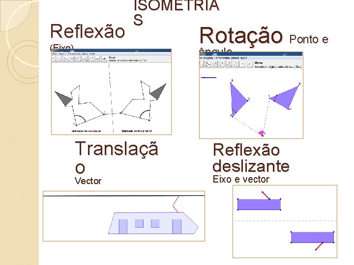 Reflexão ISOMETRIA S (Eixo) Rotação Ponto e ângulo Translaçã o Vector Reflexão deslizante Eixo