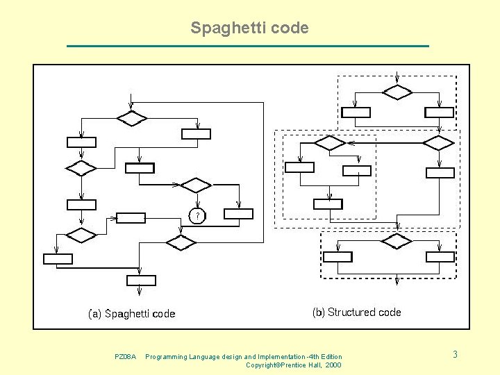 Spaghetti code PZ 08 A Programming Language design and Implementation -4 th Edition Copyright©Prentice