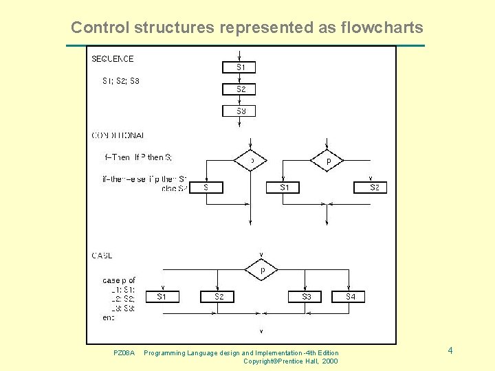 Control structures represented as flowcharts PZ 08 A Programming Language design and Implementation -4