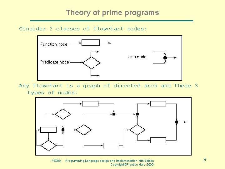 Theory of prime programs Consider 3 classes of flowchart nodes: Any flowchart is a