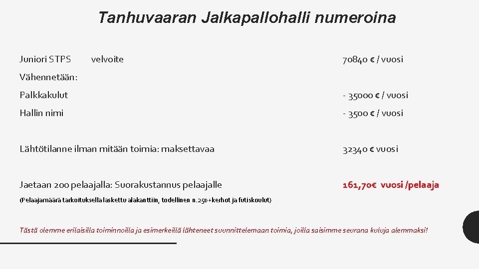 Tanhuvaaran Jalkapallohalli numeroina Juniori STPS velvoite 70840 € / vuosi Vähennetään: Palkkakulut - 35000