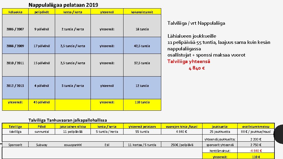 Nappulaliigaa pelataan 2019 Ikäluokka pelipäivät kesto / kerta 2006 / 2007 9 päivänä 2