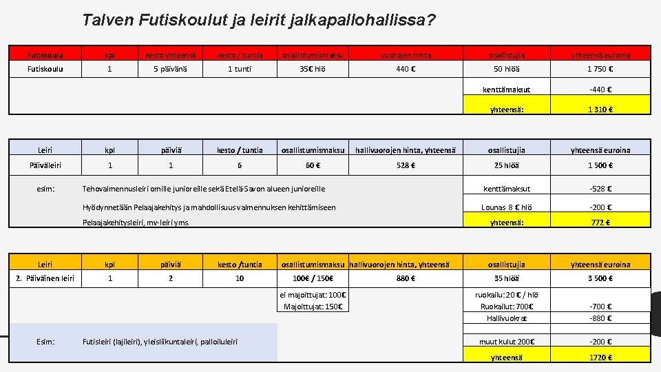 Talven Futiskoulut ja leirit jalkapallohallissa? Futiskoulu kpl kesto yhteensä kesto / tuntia osallistumismaksu vuorojen