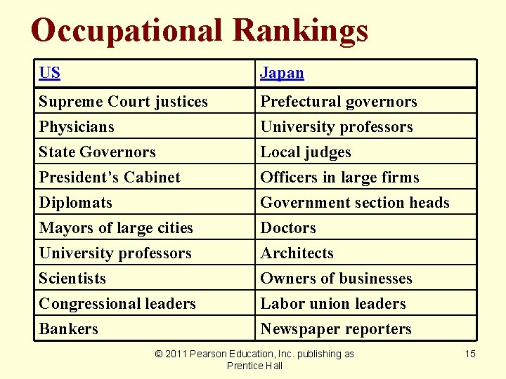 Occupational Rankings US Japan Supreme Court justices Physicians State Governors Prefectural governors University professors