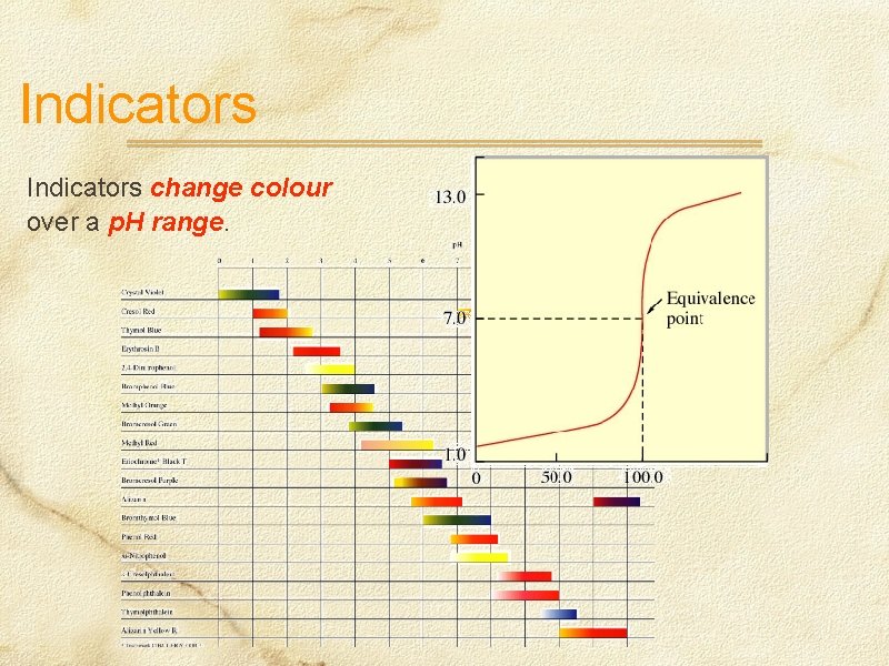 Indicators change colour over a p. H range. 