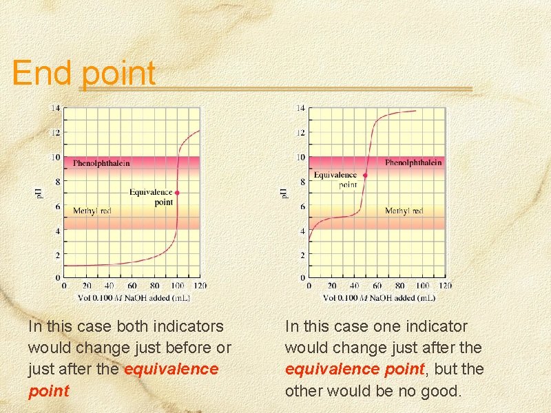End point In this case both indicators would change just before or just after