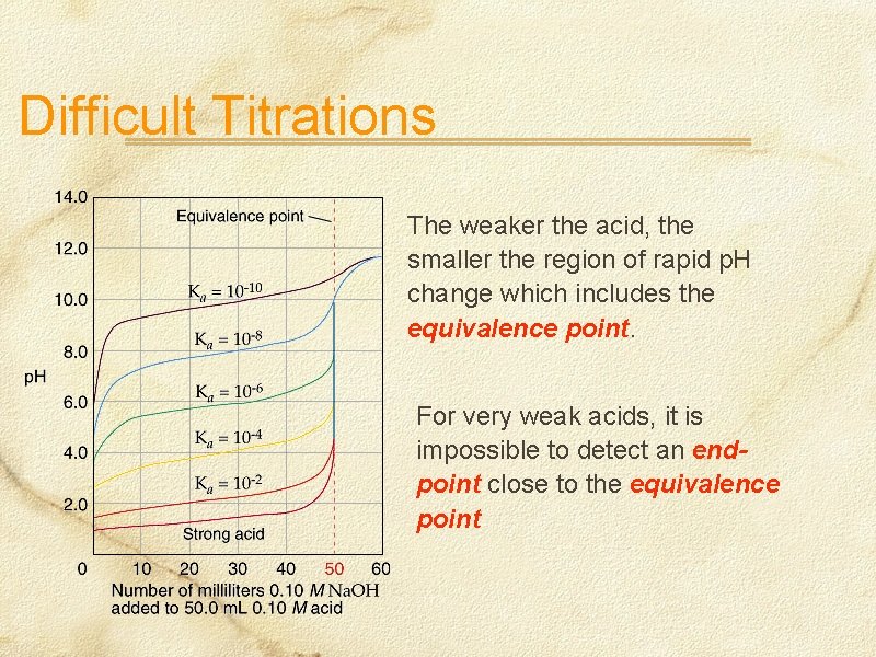 Difficult Titrations The weaker the acid, the smaller the region of rapid p. H