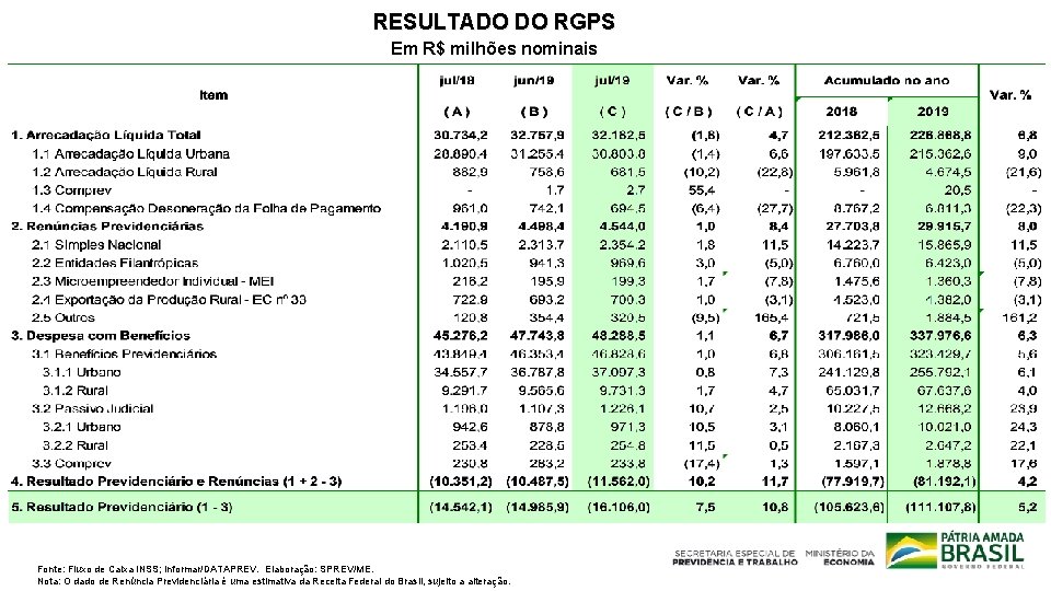 RESULTADO DO RGPS Em R$ milhões nominais Fonte: Fluxo de Caixa INSS; Informar/DATAPREV. Elaboração: