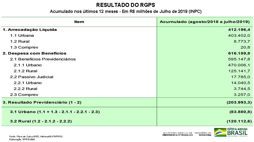 RESULTADO DO RGPS Acumulado nos últimos 12 meses - Em R$ milhões de Julho