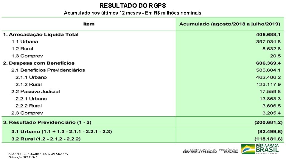 RESULTADO DO RGPS Acumulado nos últimos 12 meses - Em R$ milhões nominais Fonte: