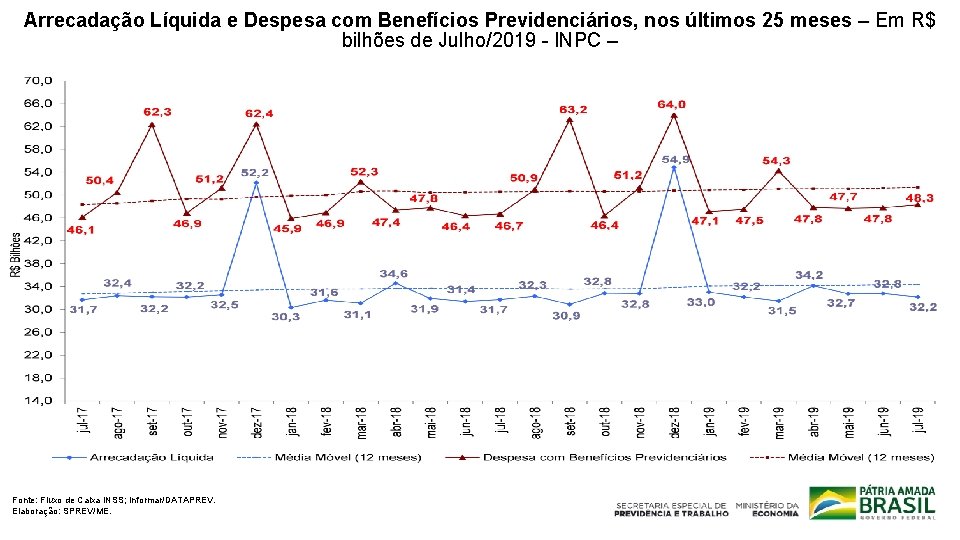 Arrecadação Líquida e Despesa com Benefícios Previdenciários, nos últimos 25 meses – Em R$