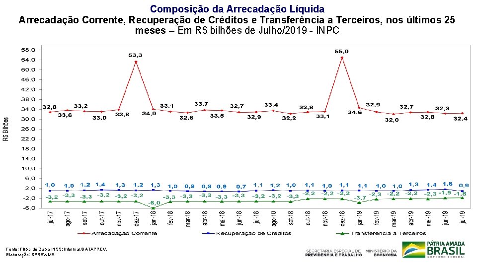 Composição da Arrecadação Líquida Arrecadação Corrente, Recuperação de Créditos e Transferência a Terceiros, nos