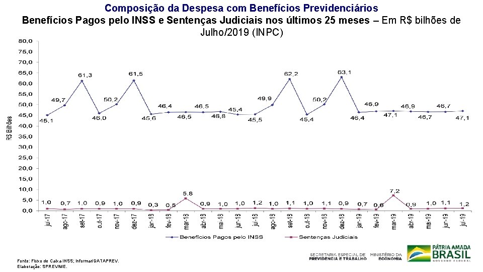 Composição da Despesa com Benefícios Previdenciários Benefícios Pagos pelo INSS e Sentenças Judiciais nos