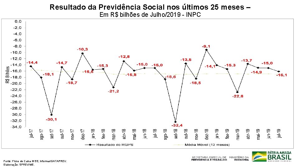 Resultado da Previdência Social nos últimos 25 meses – Em R$ bilhões de Julho/2019