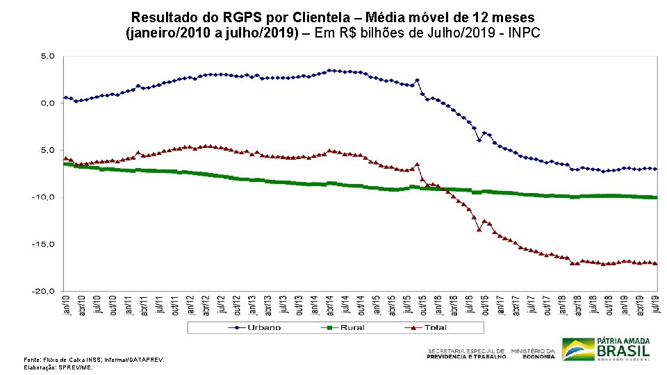 Resultado do RGPS por Clientela – Média móvel de 12 meses (janeiro/2010 a julho/2019)