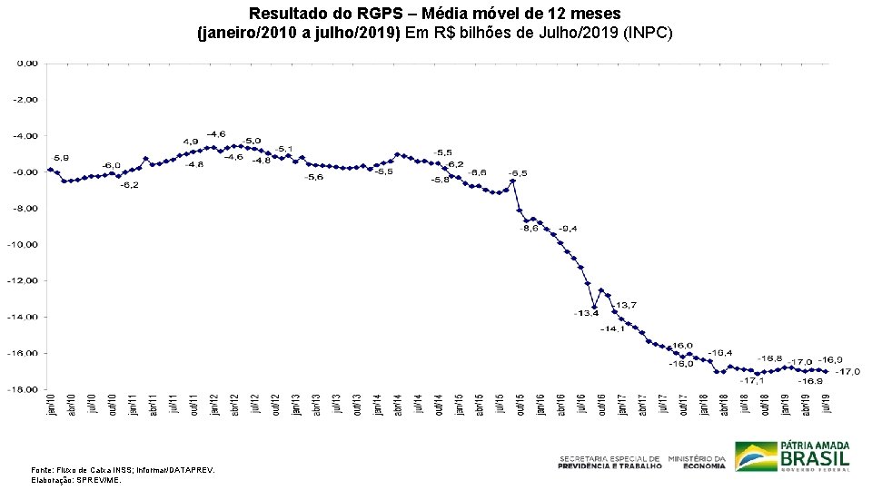 Resultado do RGPS – Média móvel de 12 meses (janeiro/2010 a julho/2019) Em R$