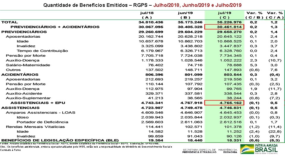 Quantidade de Benefícios Emitidos – RGPS – Julho/2018, Junho/2019 e Julho/2019 Fontes: Anuário Estatístico