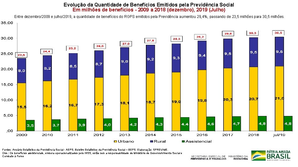 Evolução da Quantidade de Benefícios Emitidos pela Previdência Social Em milhões de benefícios -