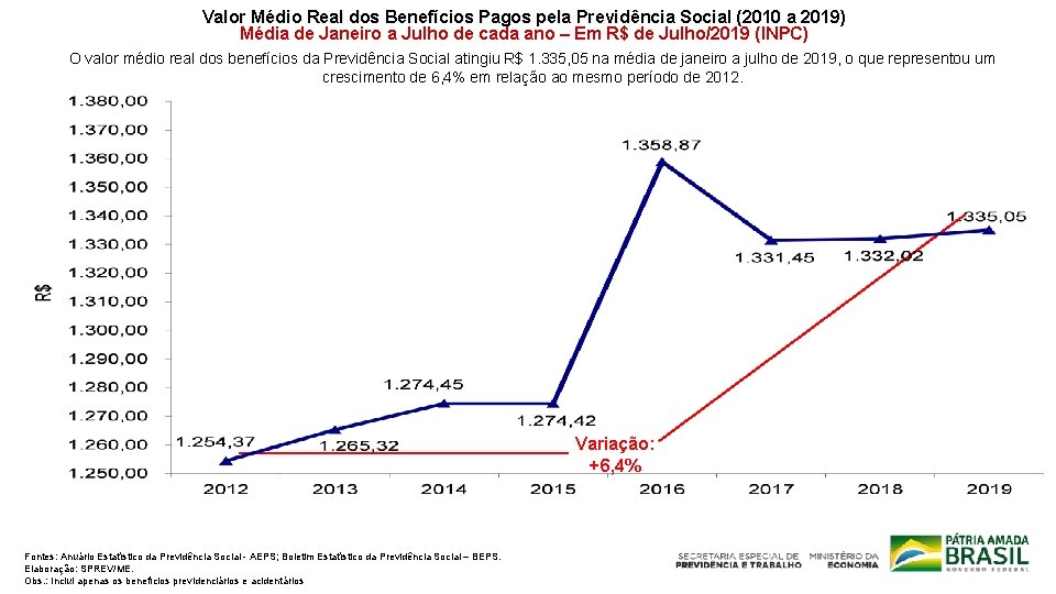 Valor Médio Real dos Benefícios Pagos pela Previdência Social (2010 a 2019) Média de