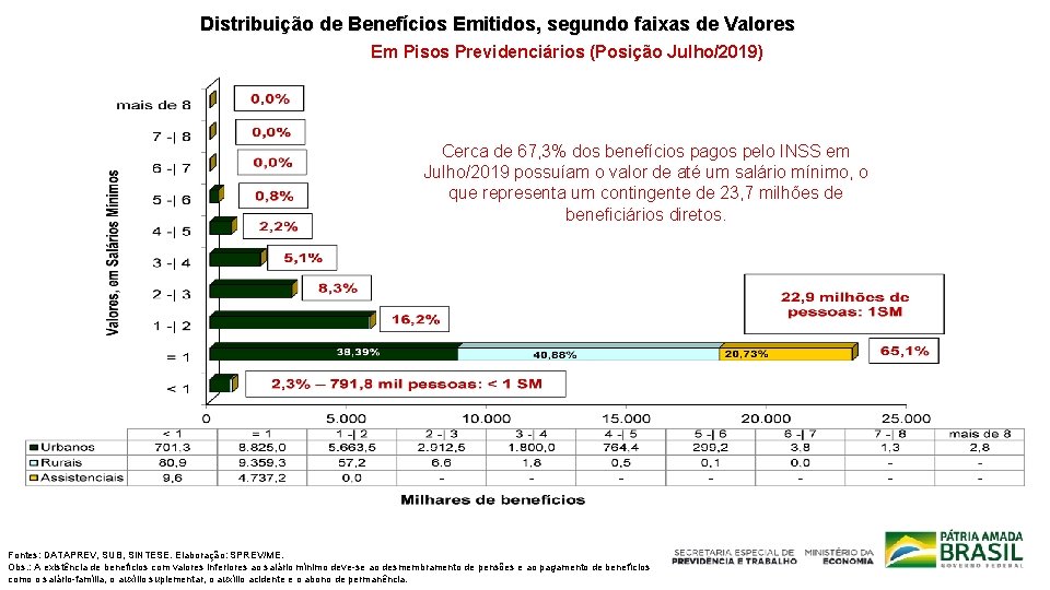 Distribuição de Benefícios Emitidos, segundo faixas de Valores Em Pisos Previdenciários (Posição Julho/2019) Cerca