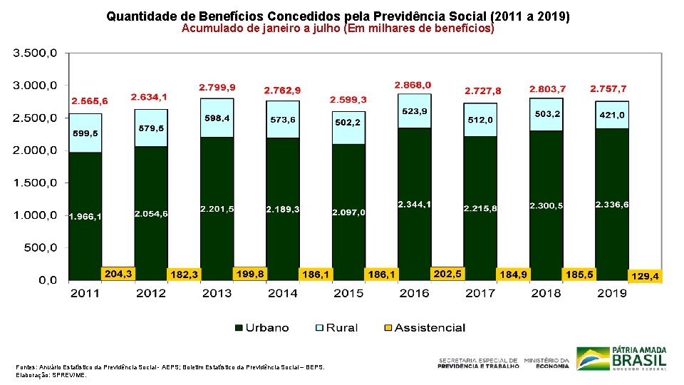 Quantidade de Benefícios Concedidos pela Previdência Social (2011 a 2019) Acumulado de janeiro a