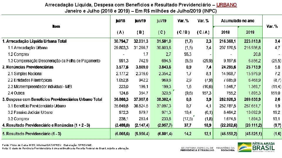 Arrecadação Líquida, Despesa com Benefícios e Resultado Previdenciário – URBANO Janeiro e Julho (2018