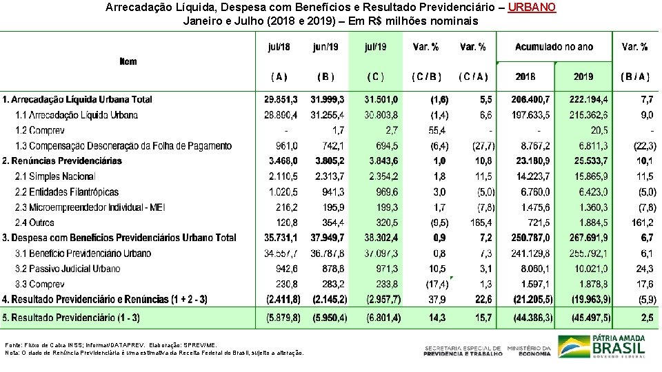 Arrecadação Líquida, Despesa com Benefícios e Resultado Previdenciário – URBANO Janeiro e Julho (2018