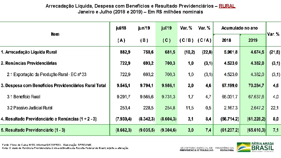 Arrecadação Líquida, Despesa com Benefícios e Resultado Previdenciários – RURAL Janeiro e Julho (2018