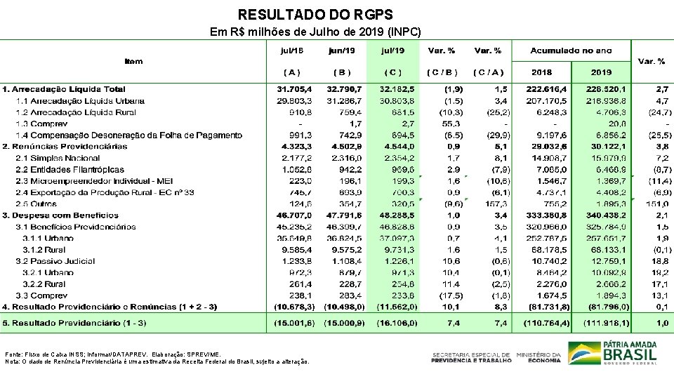 RESULTADO DO RGPS Em R$ milhões de Julho de 2019 (INPC) Fonte: Fluxo de