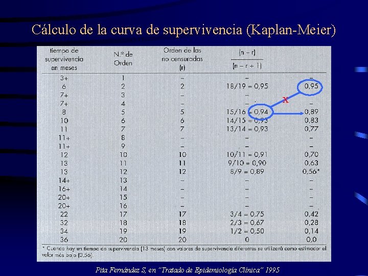 Cálculo de la curva de supervivencia (Kaplan-Meier) x Pita Fernández S, en “Tratado de