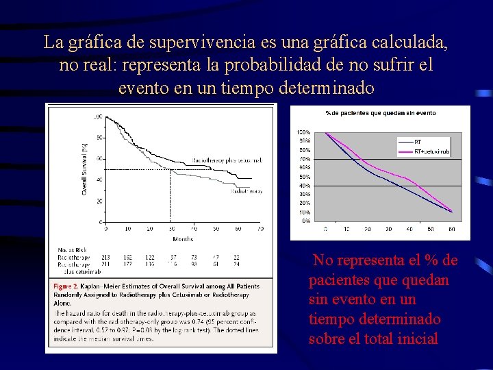 La gráfica de supervivencia es una gráfica calculada, no real: representa la probabilidad de