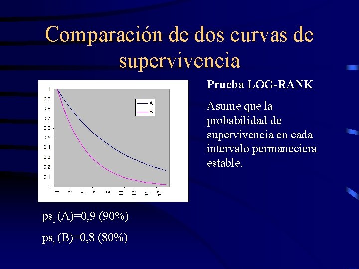 Comparación de dos curvas de supervivencia Prueba LOG-RANK Asume que la probabilidad de supervivencia