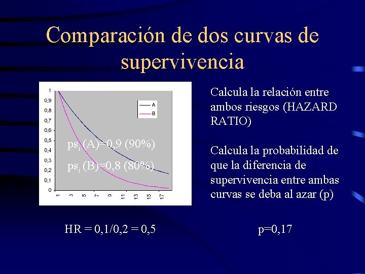 Comparación de dos curvas de supervivencia Calcula la relación entre ambos riesgos (HAZARD RATIO)